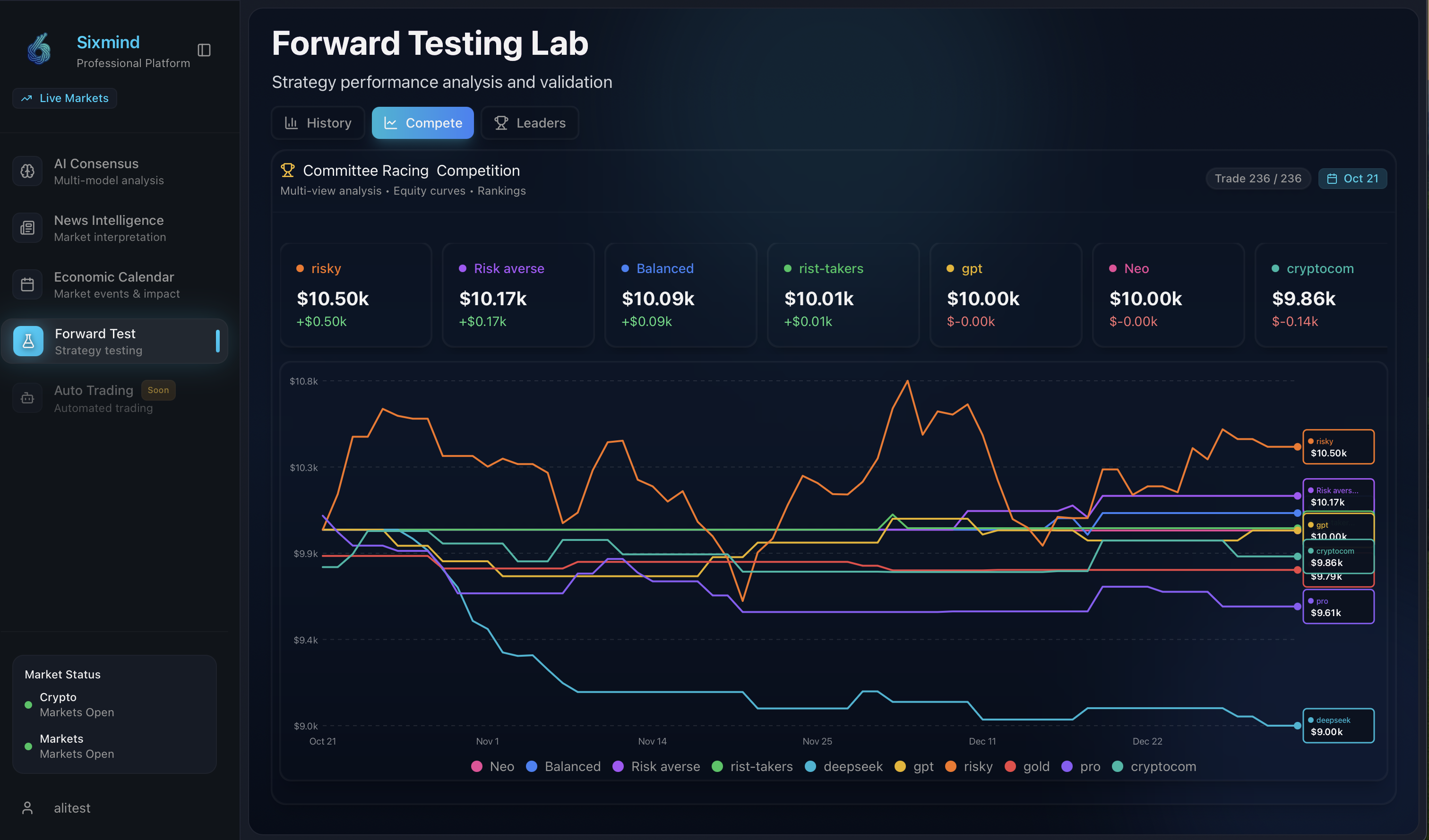 Forward Testing Lab - Committee Racing Competition