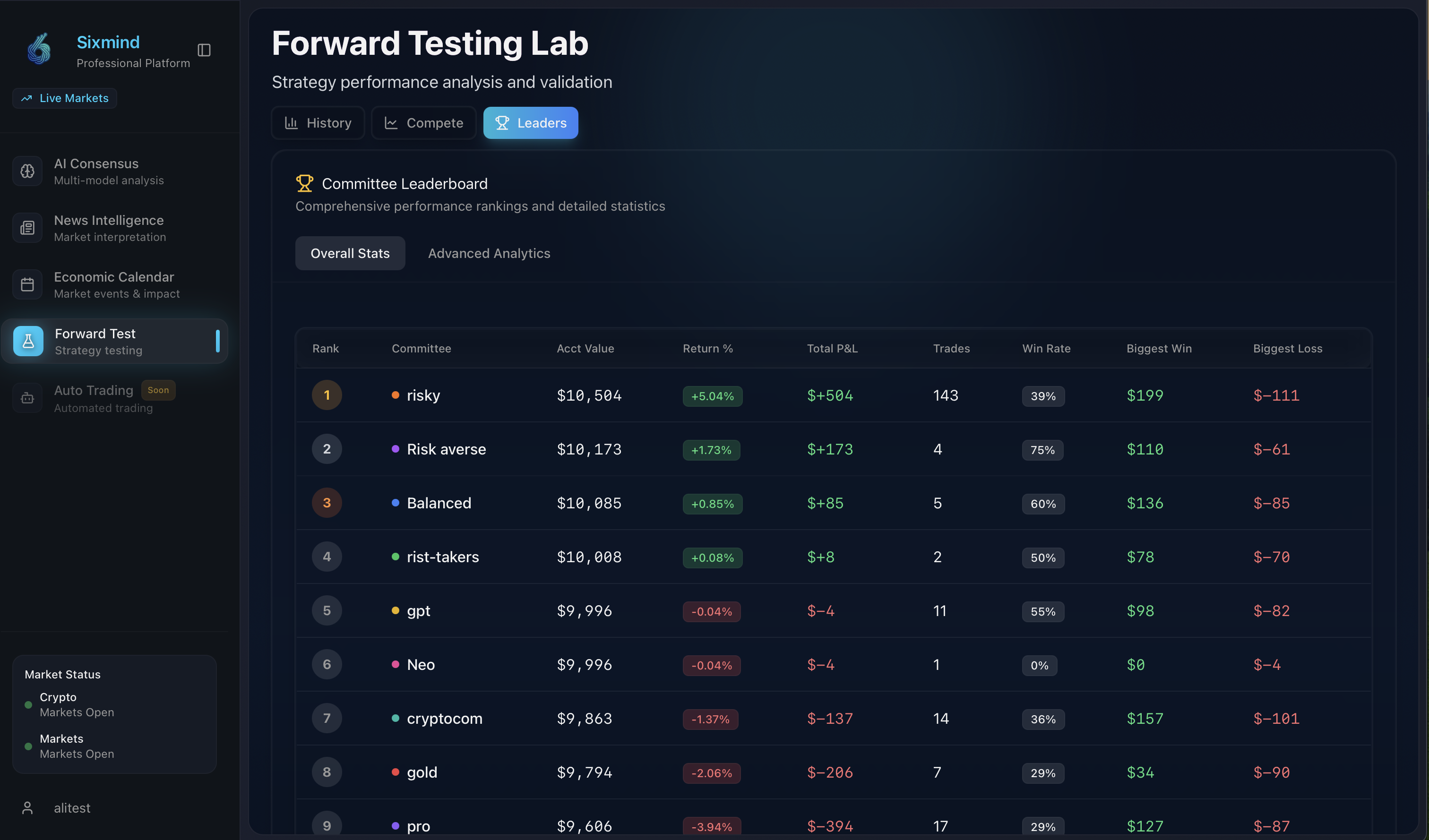 Forward Testing Lab - Committee Leaderboard